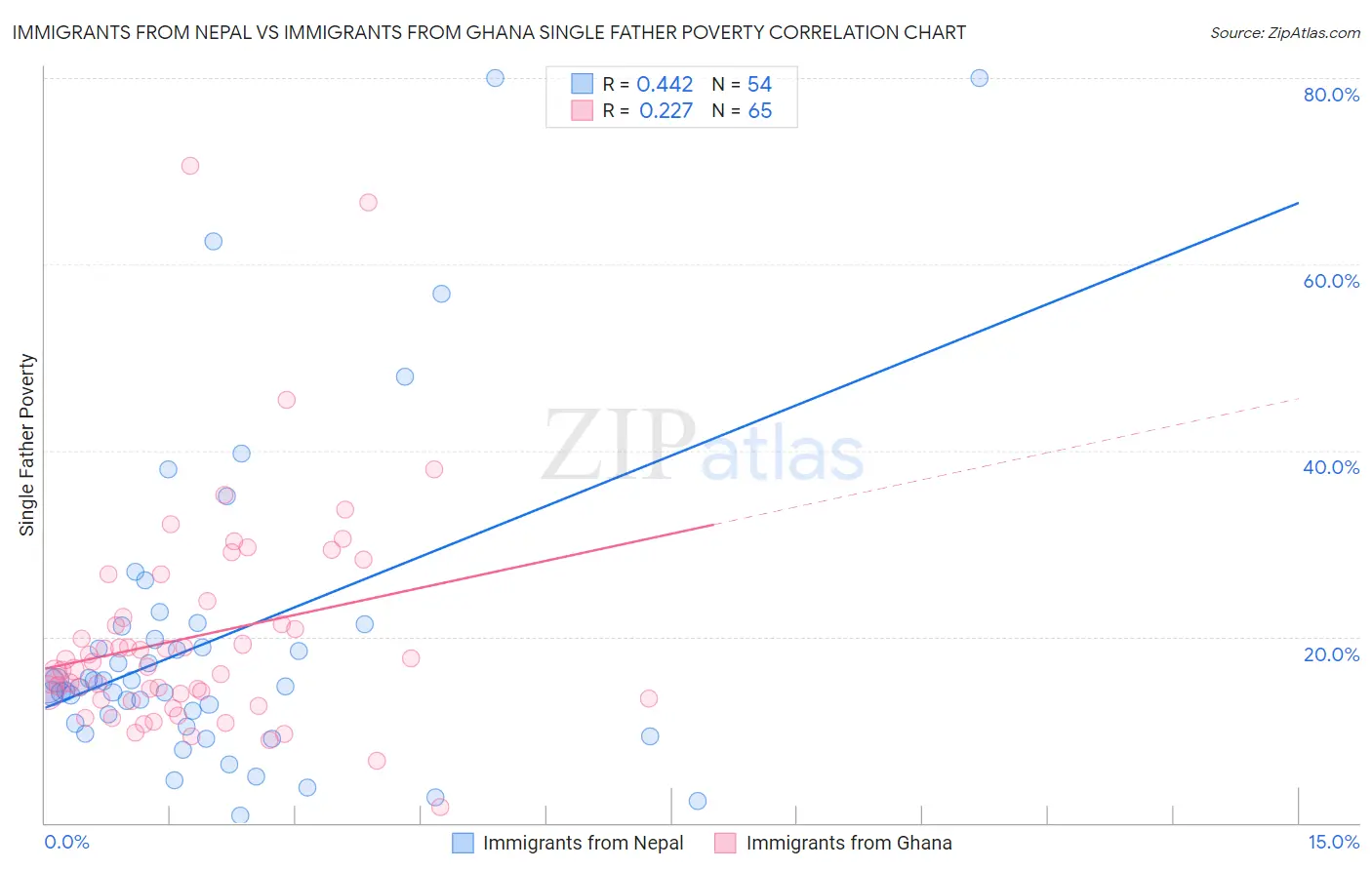 Immigrants from Nepal vs Immigrants from Ghana Single Father Poverty