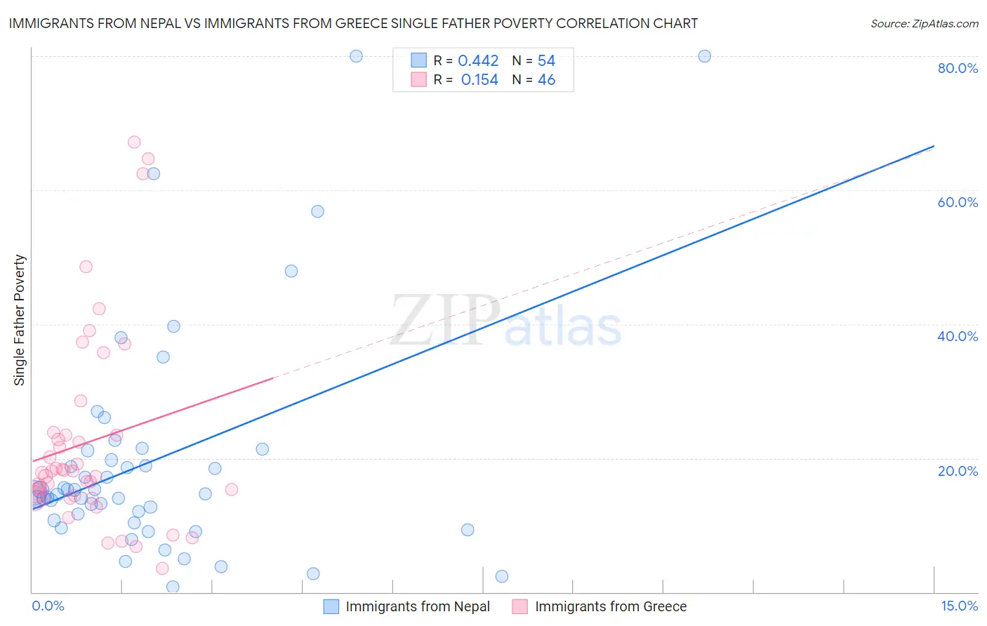 Immigrants from Nepal vs Immigrants from Greece Single Father Poverty