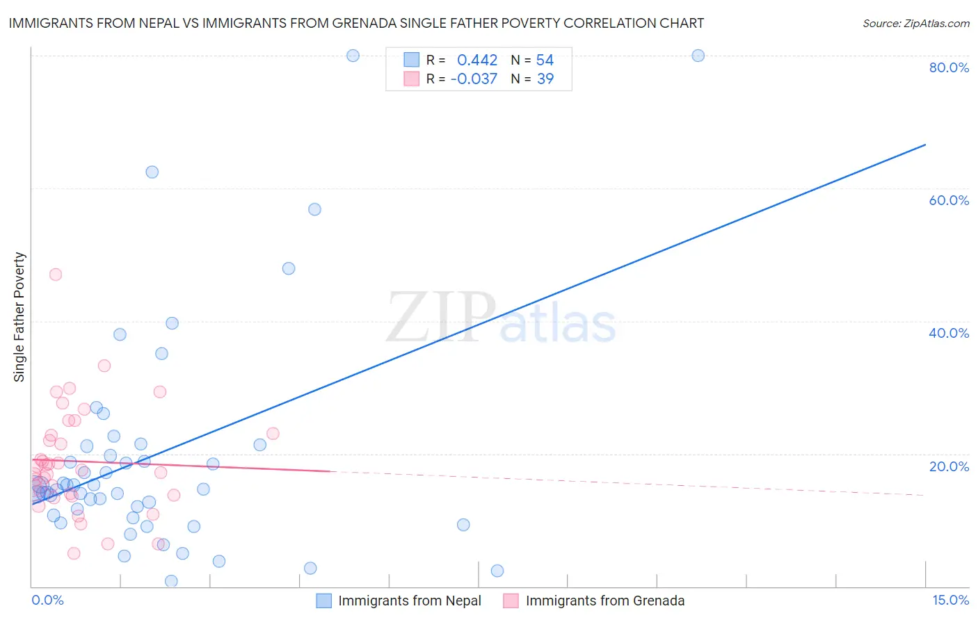 Immigrants from Nepal vs Immigrants from Grenada Single Father Poverty