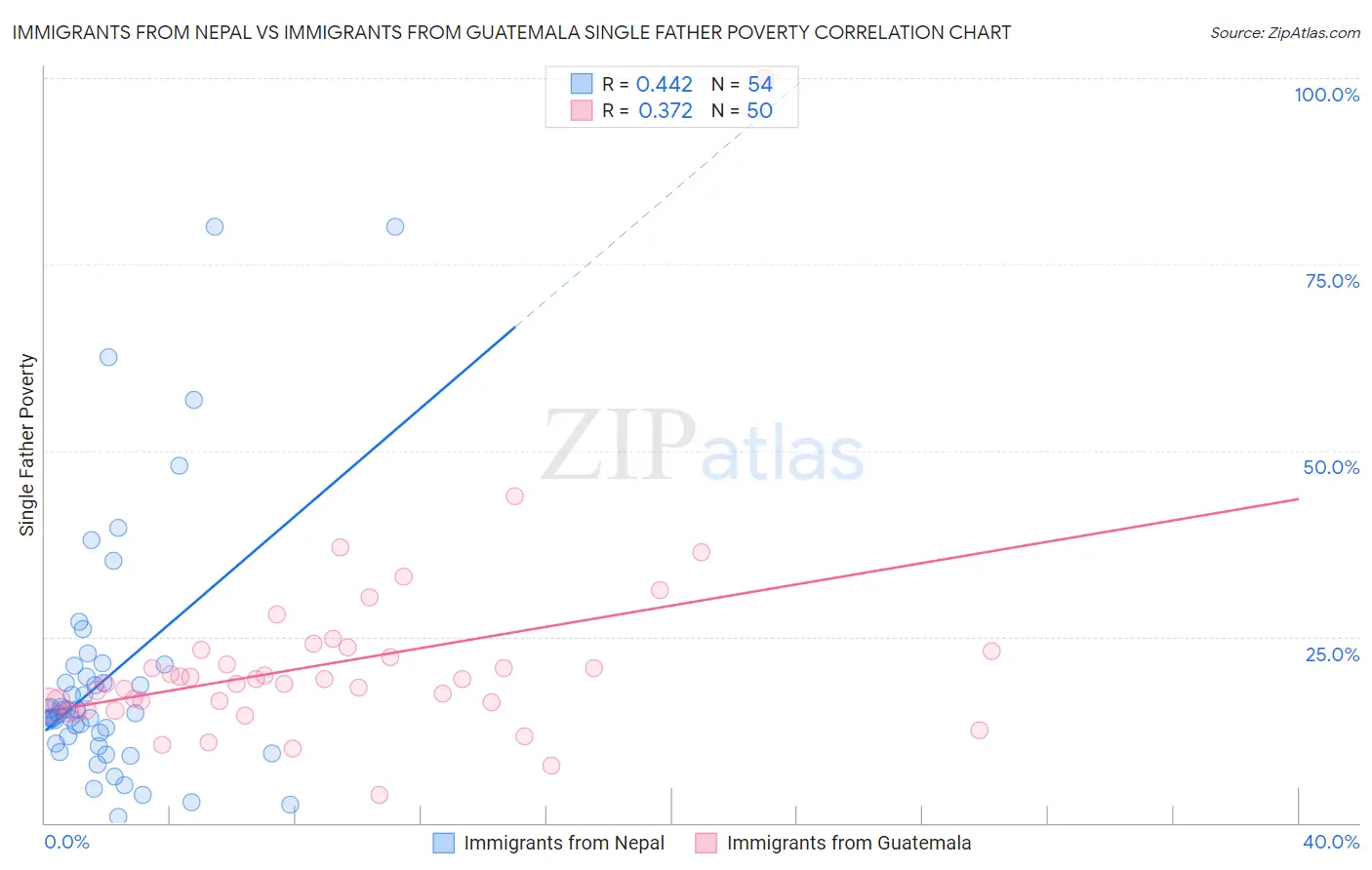 Immigrants from Nepal vs Immigrants from Guatemala Single Father Poverty