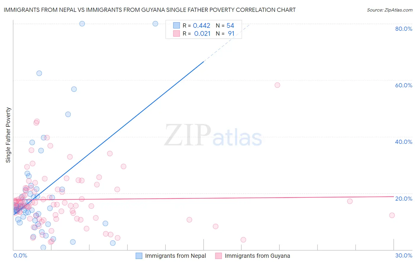 Immigrants from Nepal vs Immigrants from Guyana Single Father Poverty