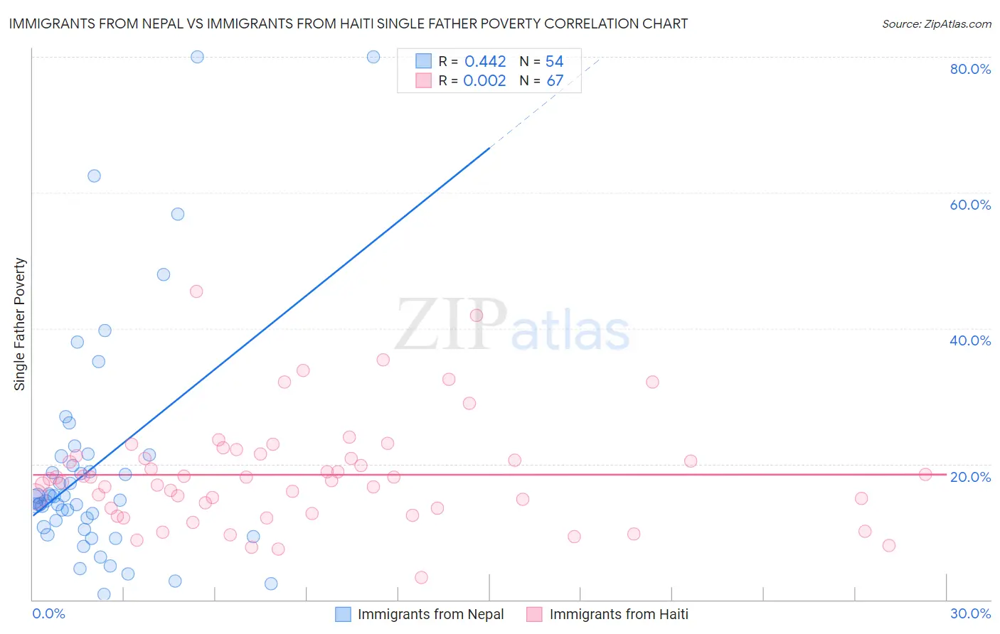 Immigrants from Nepal vs Immigrants from Haiti Single Father Poverty