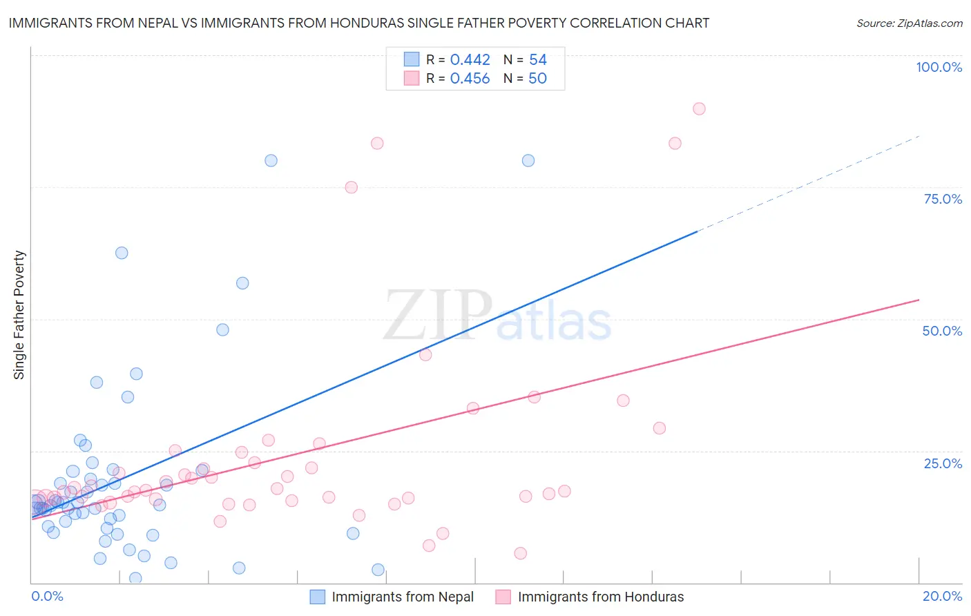 Immigrants from Nepal vs Immigrants from Honduras Single Father Poverty