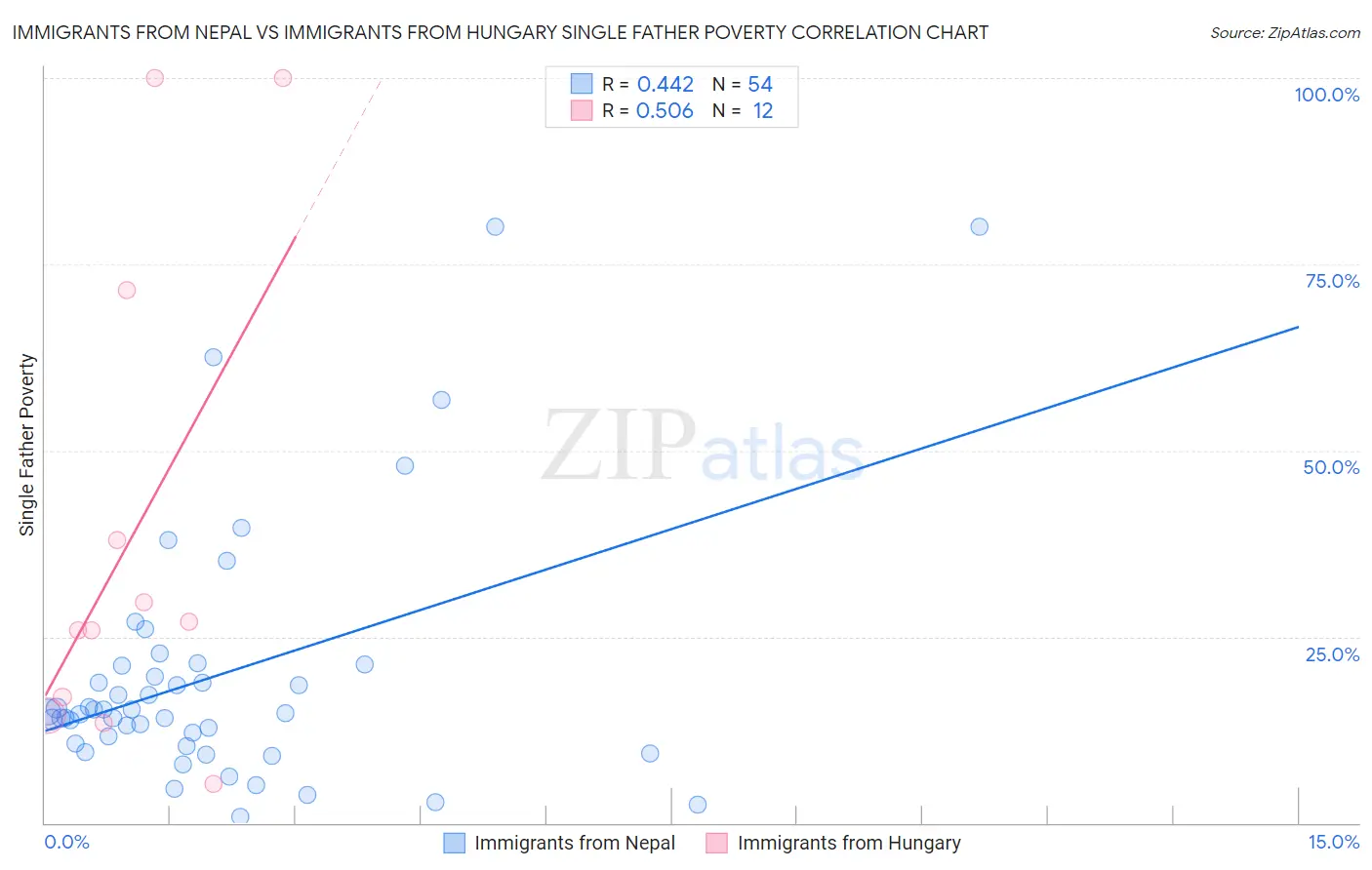 Immigrants from Nepal vs Immigrants from Hungary Single Father Poverty