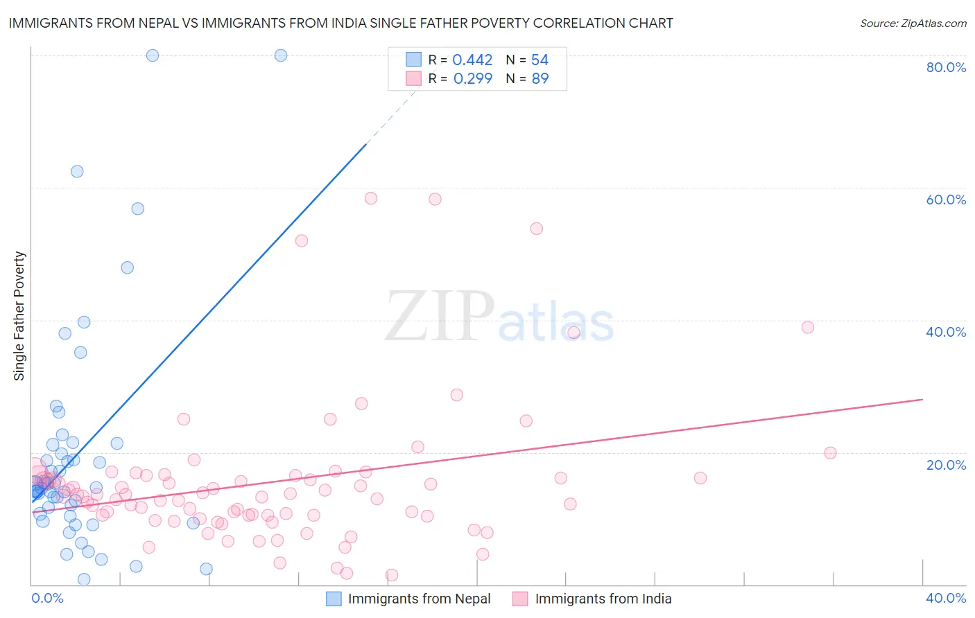 Immigrants from Nepal vs Immigrants from India Single Father Poverty