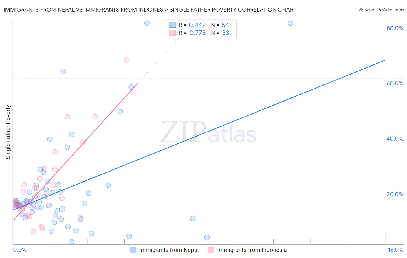 Immigrants from Nepal vs Immigrants from Indonesia Single Father Poverty