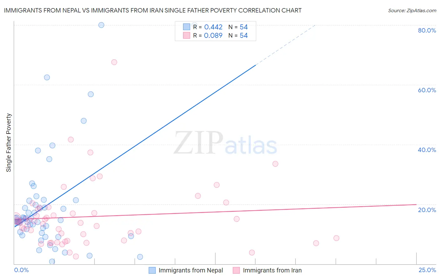 Immigrants from Nepal vs Immigrants from Iran Single Father Poverty