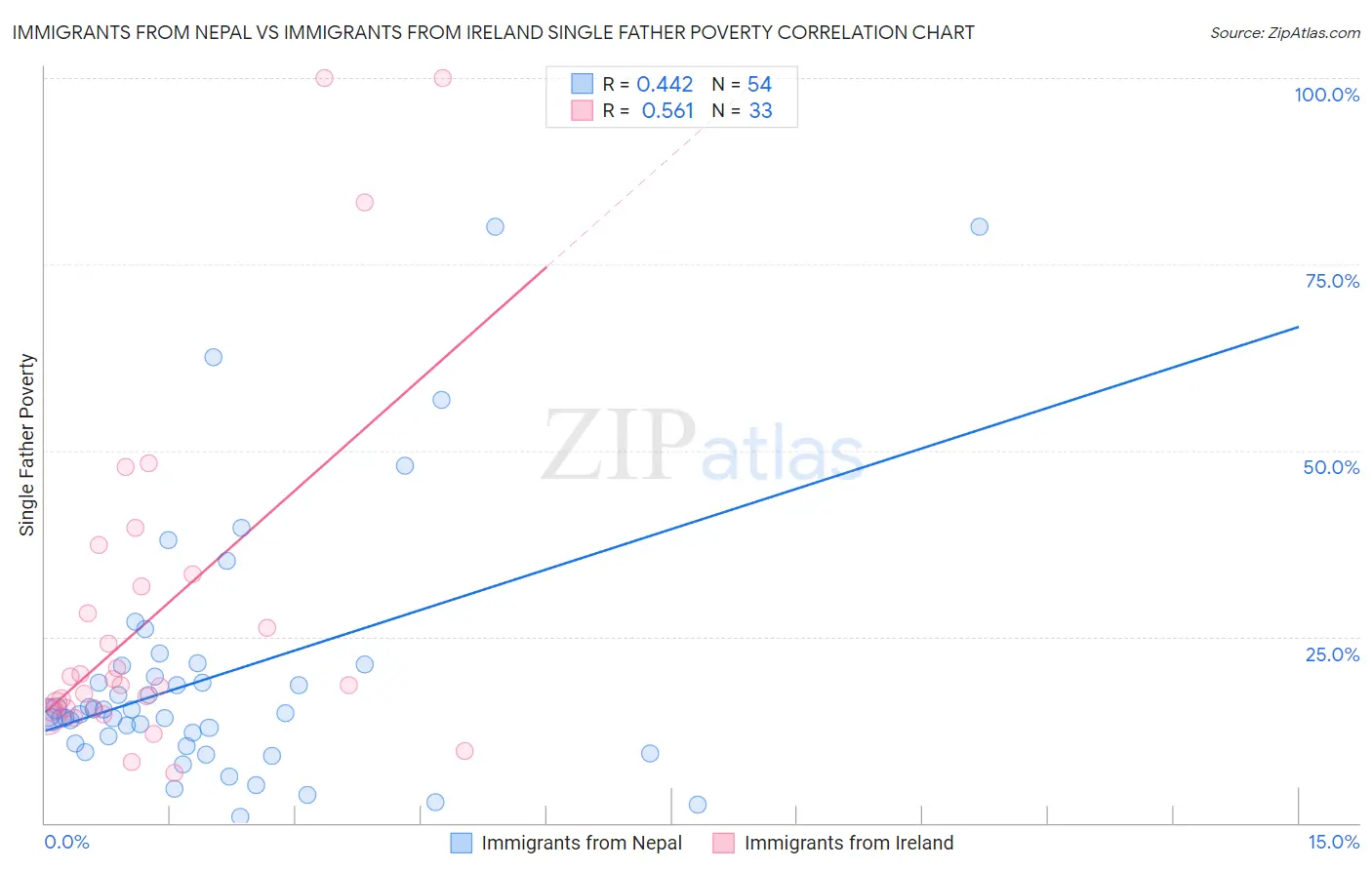 Immigrants from Nepal vs Immigrants from Ireland Single Father Poverty