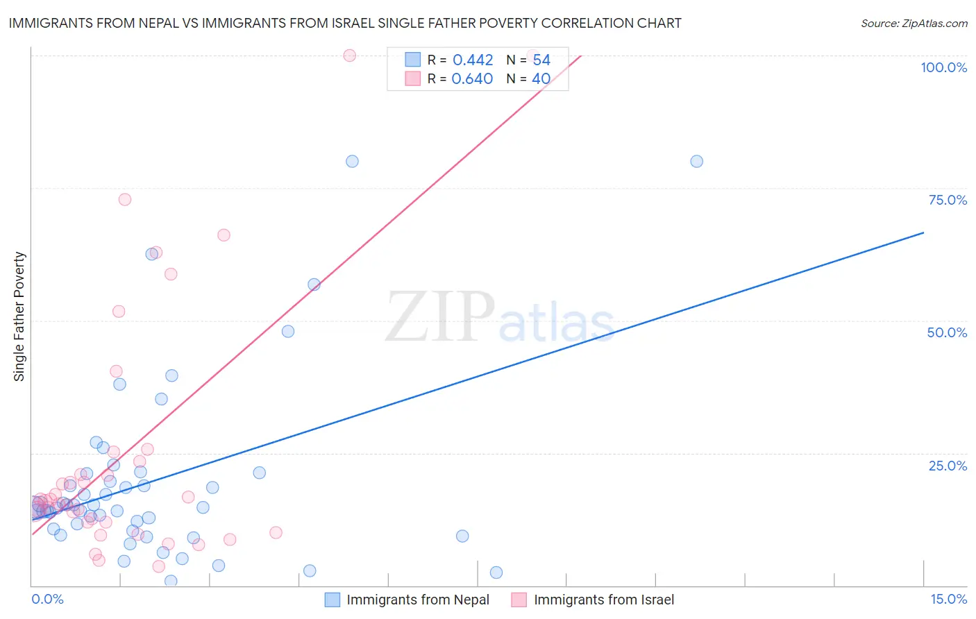 Immigrants from Nepal vs Immigrants from Israel Single Father Poverty