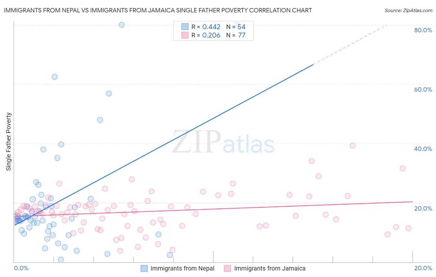 Immigrants from Nepal vs Immigrants from Jamaica Single Father Poverty