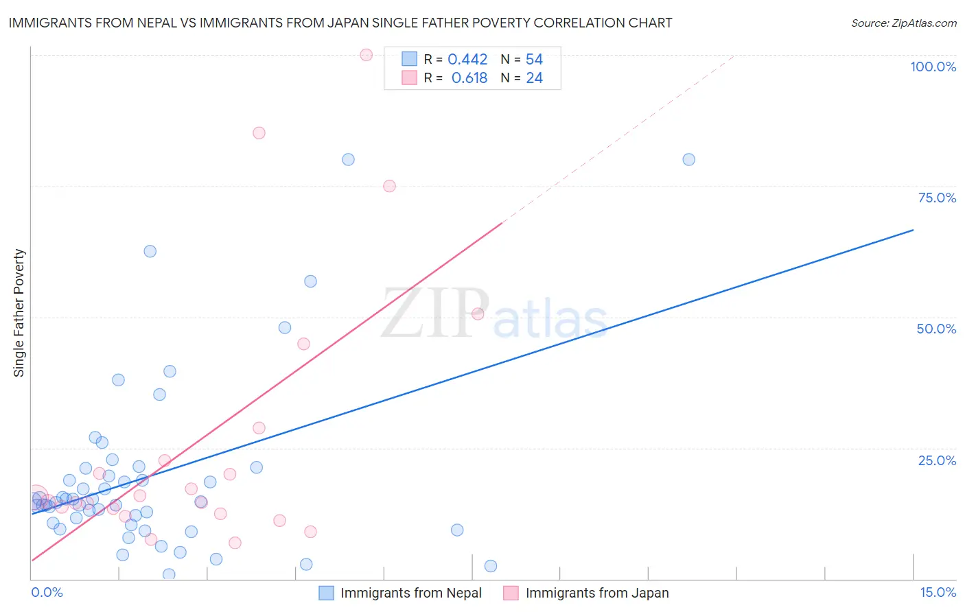 Immigrants from Nepal vs Immigrants from Japan Single Father Poverty