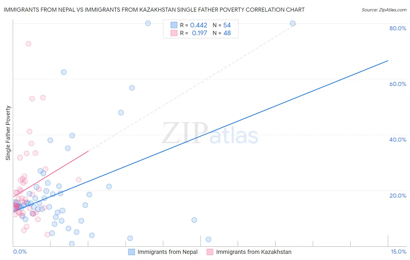 Immigrants from Nepal vs Immigrants from Kazakhstan Single Father Poverty