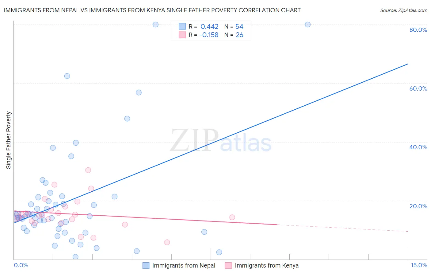 Immigrants from Nepal vs Immigrants from Kenya Single Father Poverty