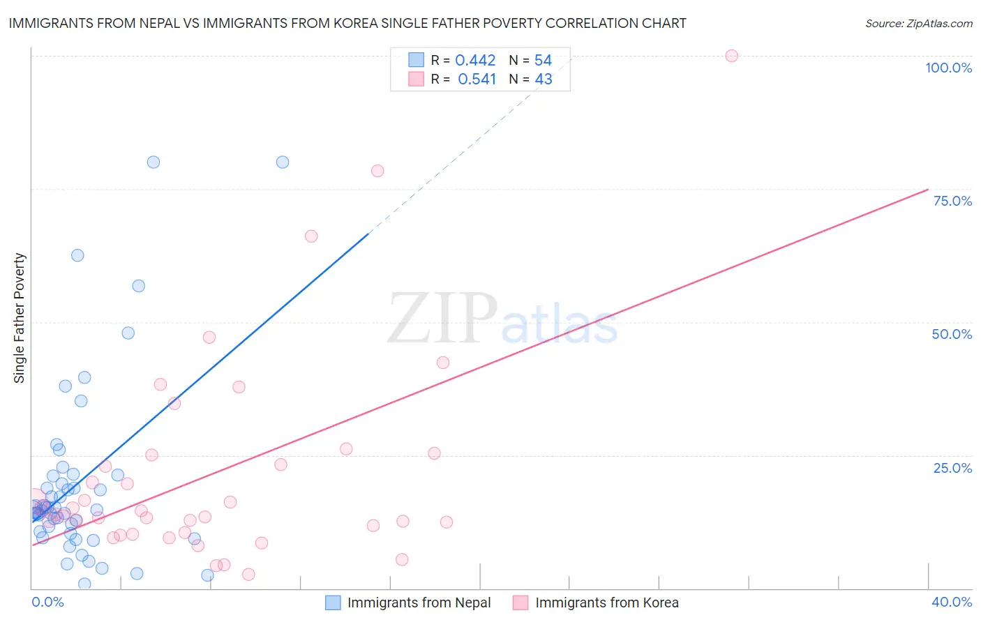 Immigrants from Nepal vs Immigrants from Korea Single Father Poverty