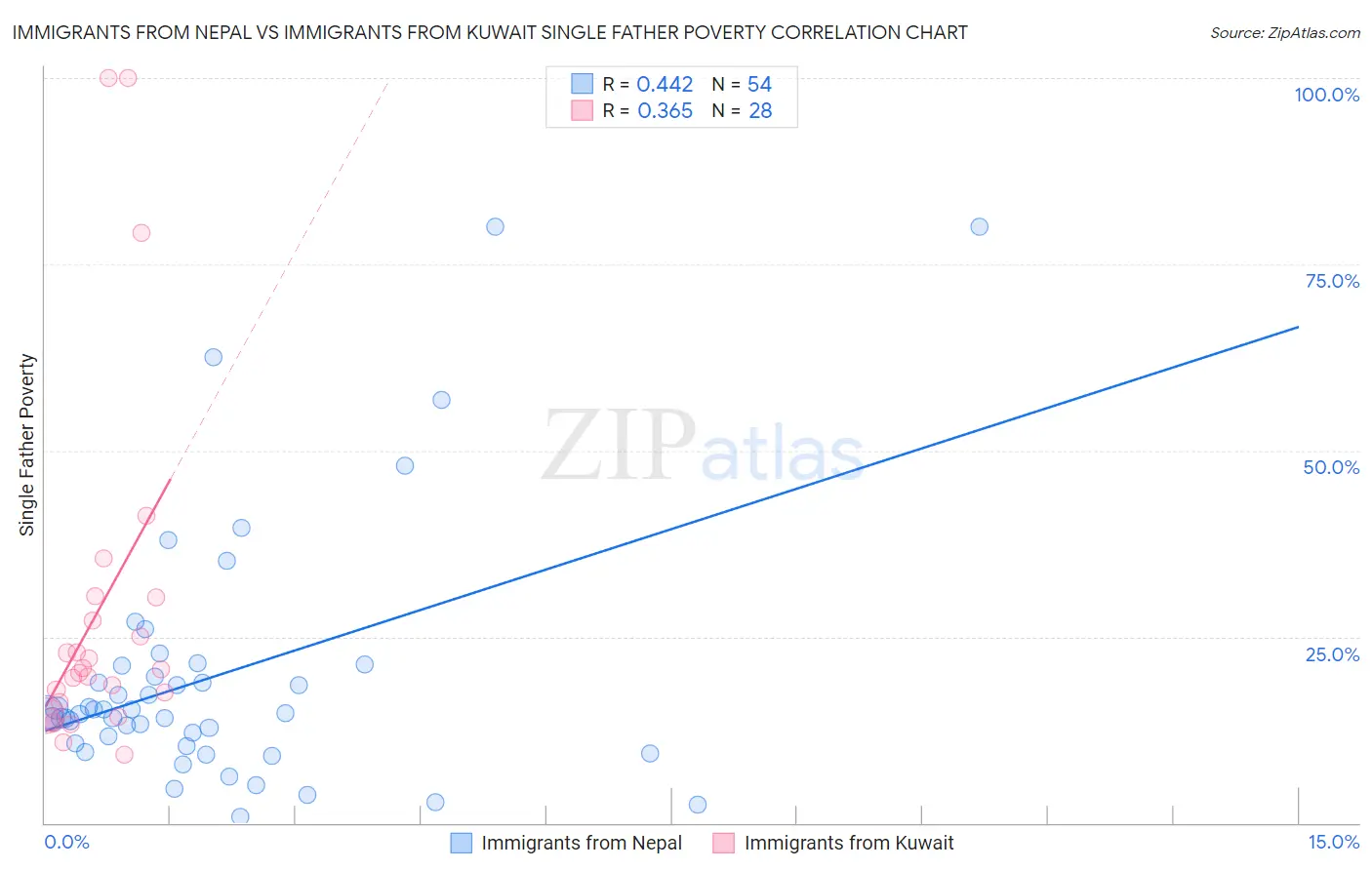 Immigrants from Nepal vs Immigrants from Kuwait Single Father Poverty