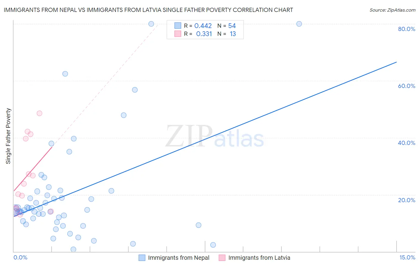 Immigrants from Nepal vs Immigrants from Latvia Single Father Poverty