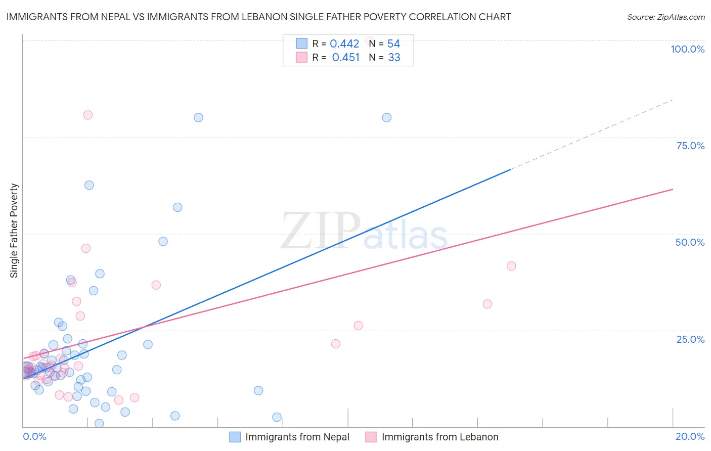 Immigrants from Nepal vs Immigrants from Lebanon Single Father Poverty