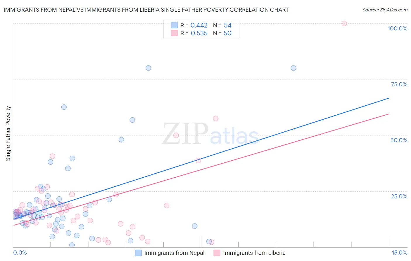Immigrants from Nepal vs Immigrants from Liberia Single Father Poverty