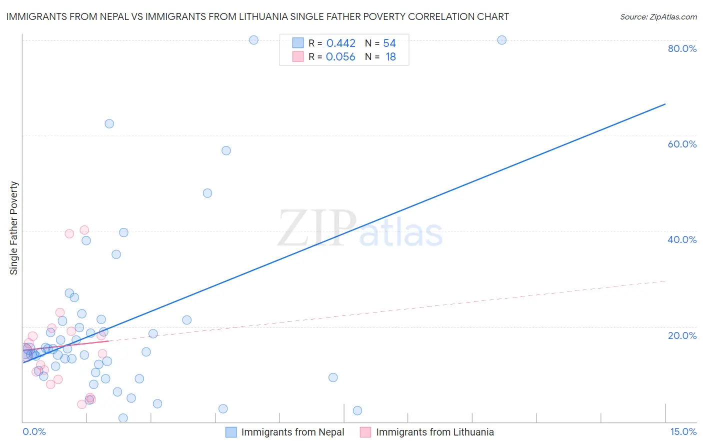Immigrants from Nepal vs Immigrants from Lithuania Single Father Poverty