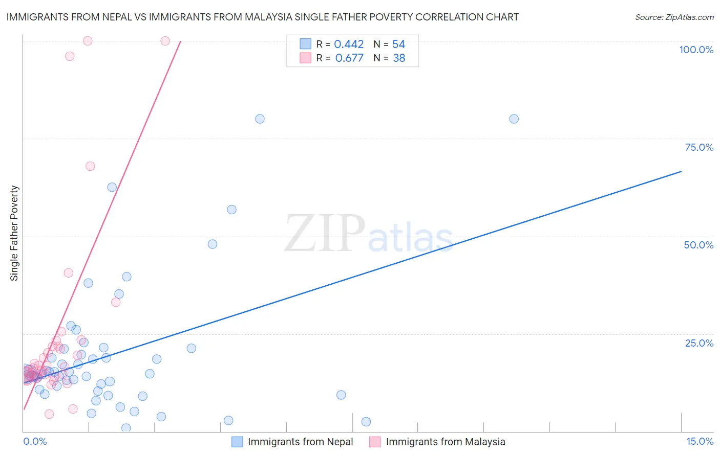 Immigrants from Nepal vs Immigrants from Malaysia Single Father Poverty