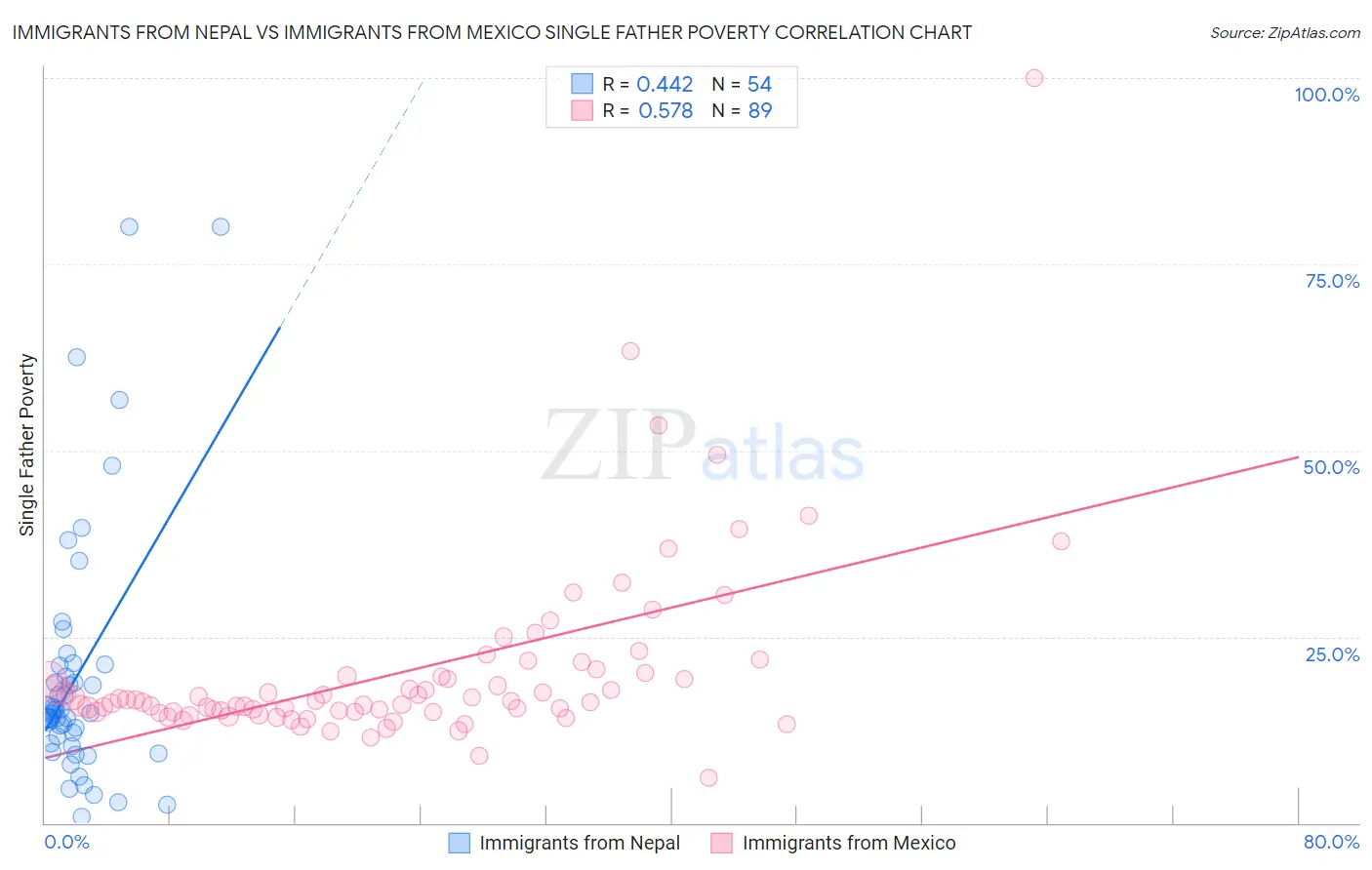 Immigrants from Nepal vs Immigrants from Mexico Single Father Poverty