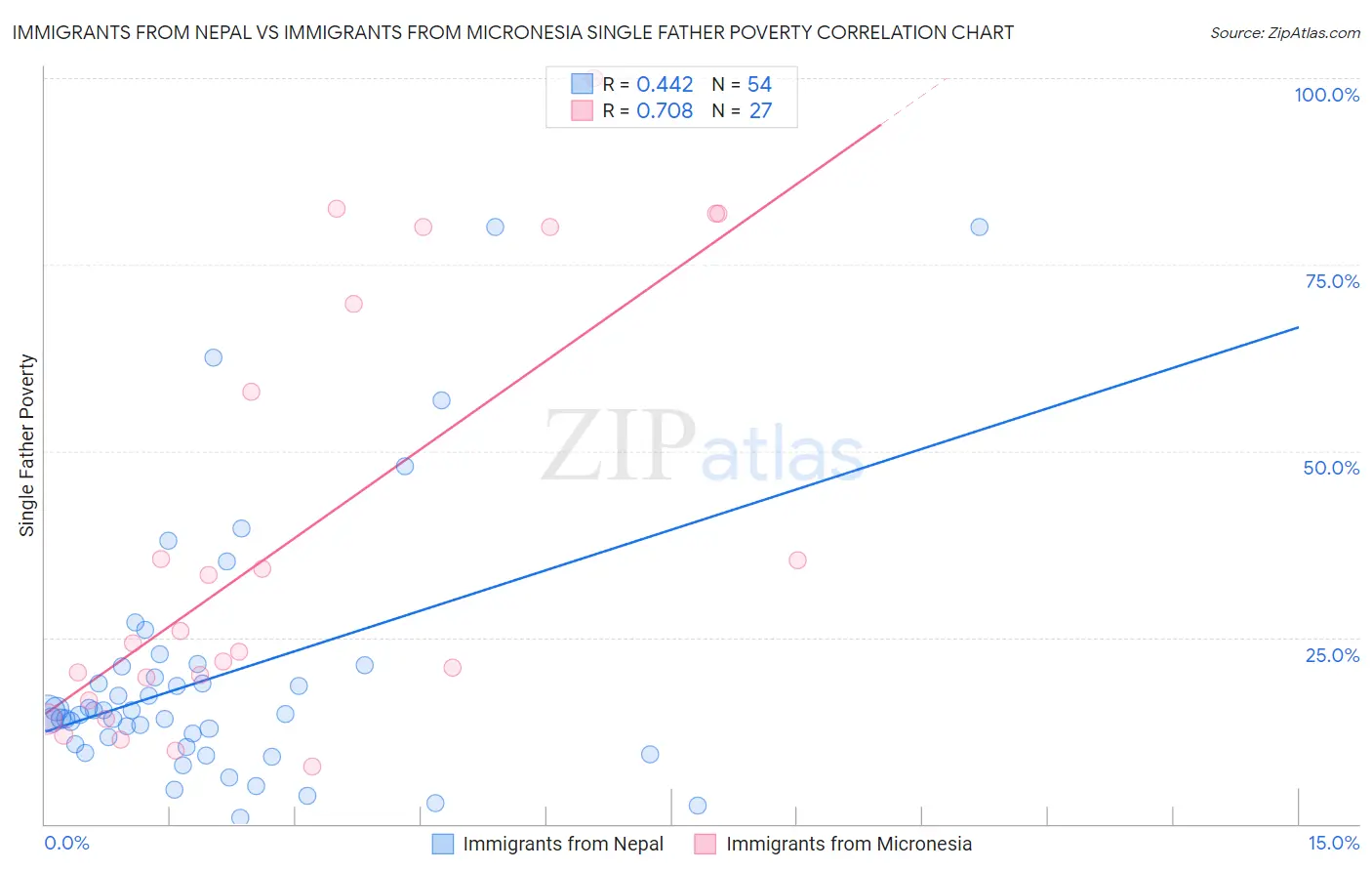 Immigrants from Nepal vs Immigrants from Micronesia Single Father Poverty