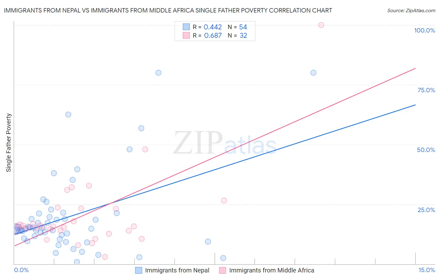 Immigrants from Nepal vs Immigrants from Middle Africa Single Father Poverty