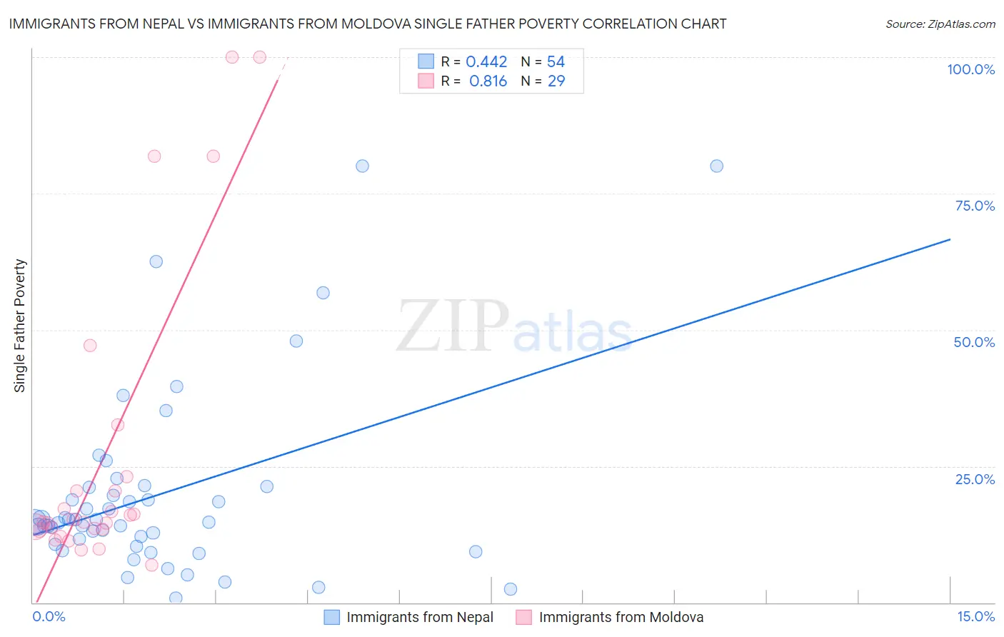 Immigrants from Nepal vs Immigrants from Moldova Single Father Poverty