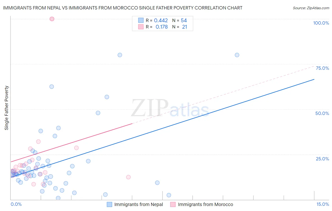 Immigrants from Nepal vs Immigrants from Morocco Single Father Poverty