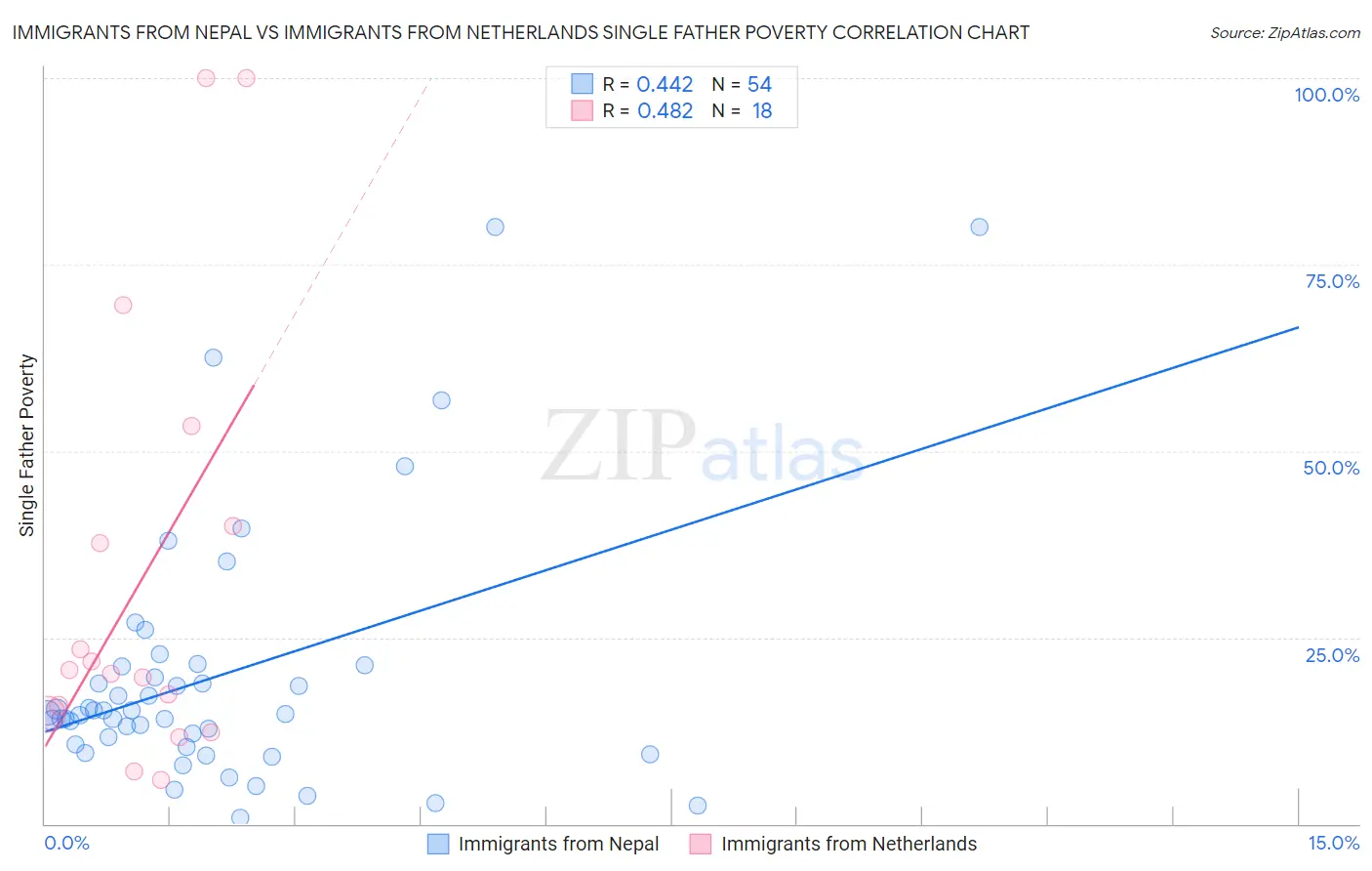 Immigrants from Nepal vs Immigrants from Netherlands Single Father Poverty