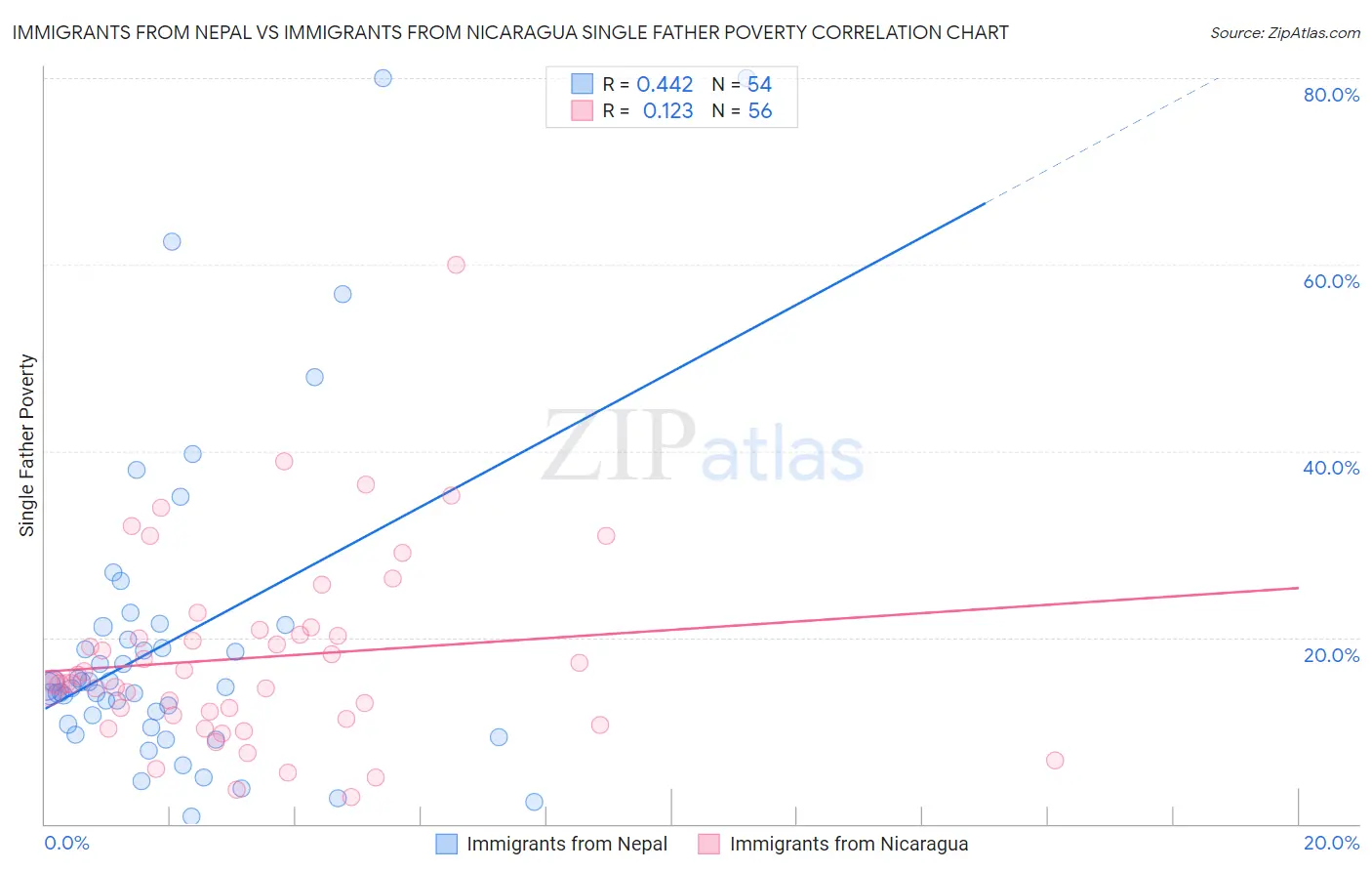 Immigrants from Nepal vs Immigrants from Nicaragua Single Father Poverty