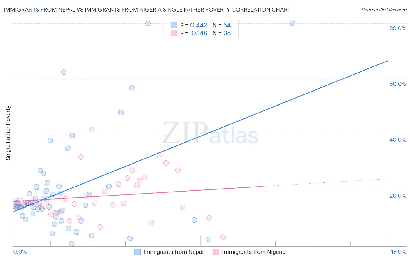 Immigrants from Nepal vs Immigrants from Nigeria Single Father Poverty
