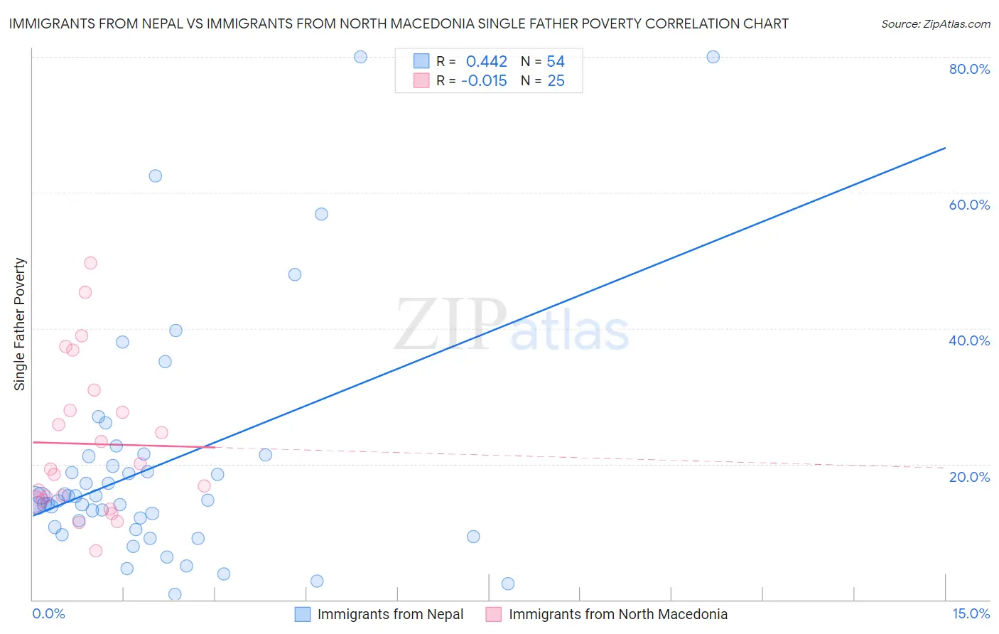 Immigrants from Nepal vs Immigrants from North Macedonia Single Father Poverty