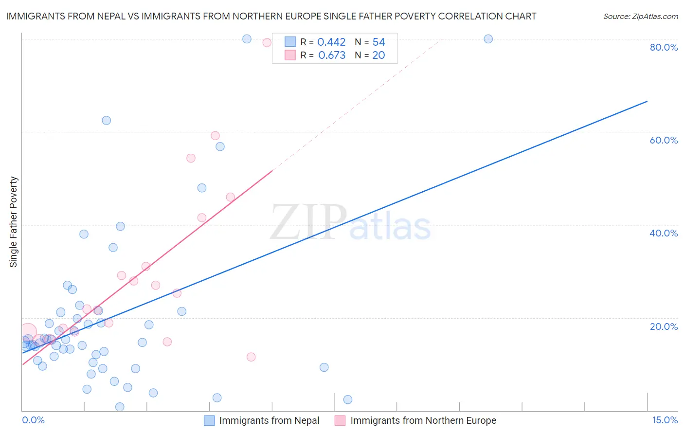 Immigrants from Nepal vs Immigrants from Northern Europe Single Father Poverty