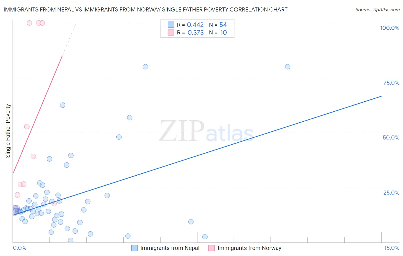 Immigrants from Nepal vs Immigrants from Norway Single Father Poverty