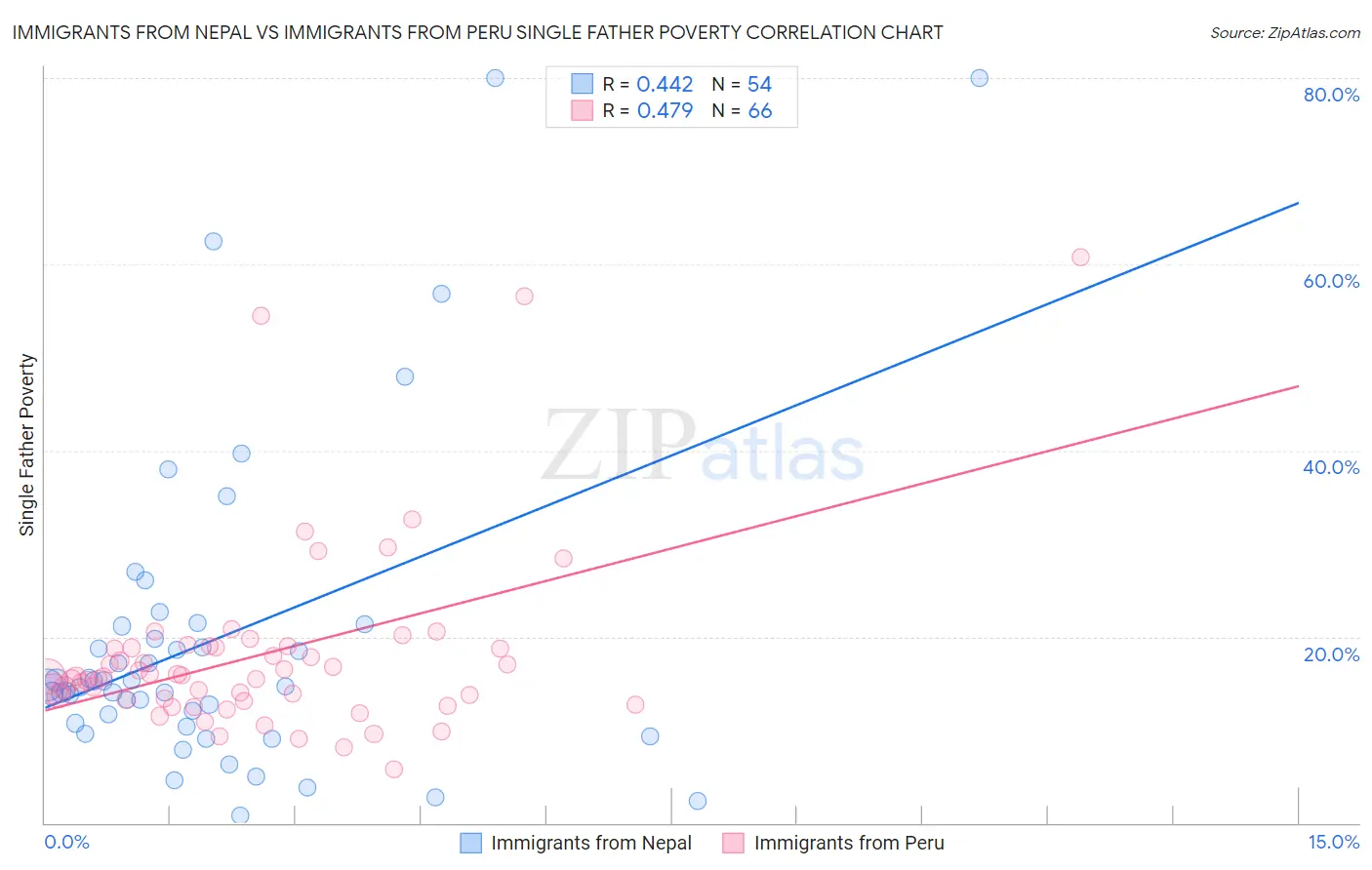Immigrants from Nepal vs Immigrants from Peru Single Father Poverty