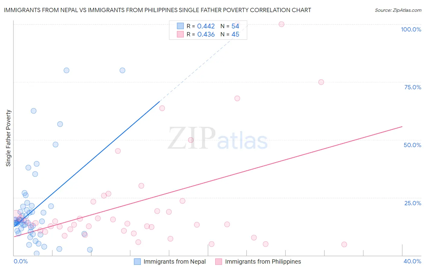 Immigrants from Nepal vs Immigrants from Philippines Single Father Poverty