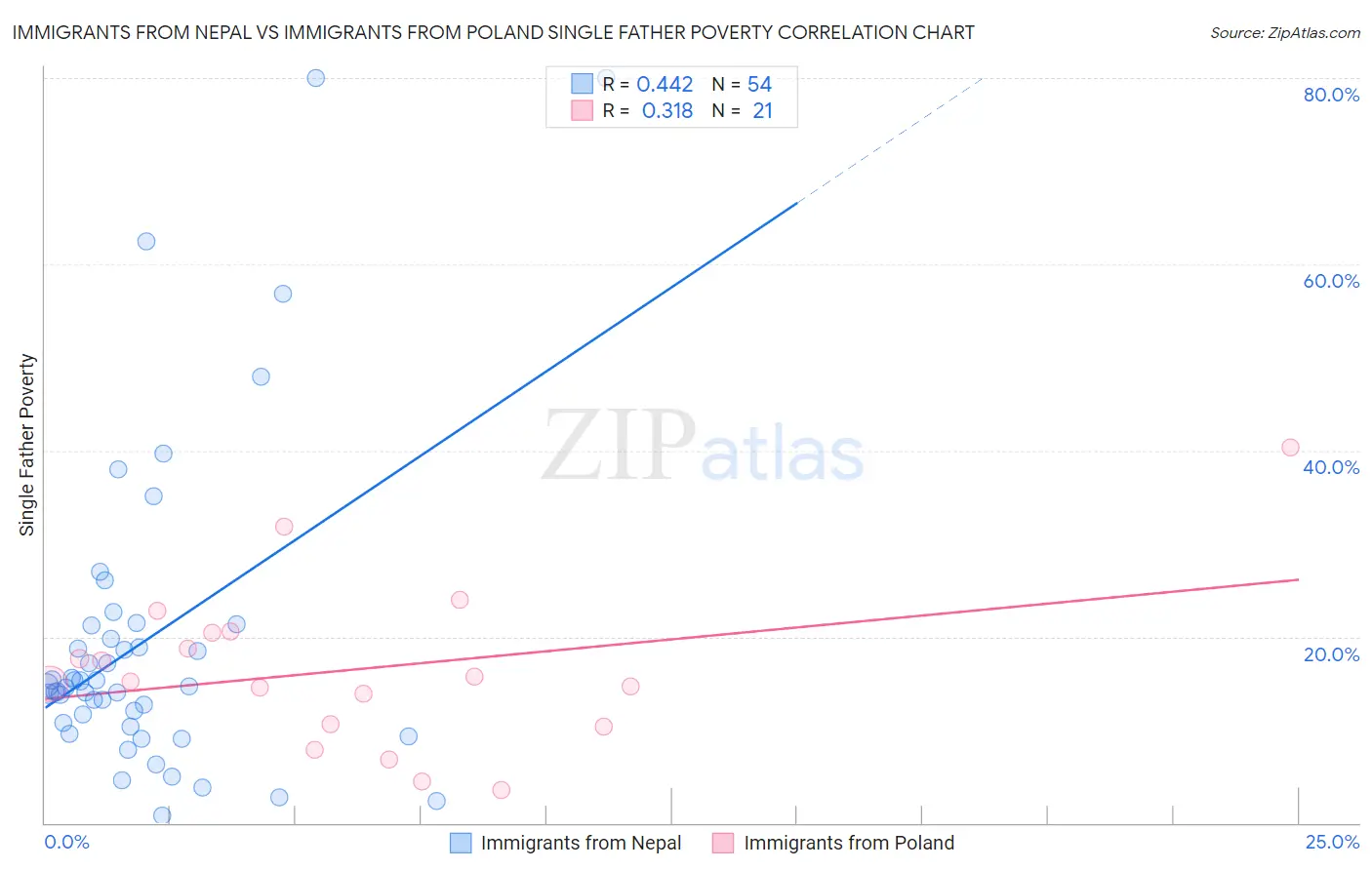 Immigrants from Nepal vs Immigrants from Poland Single Father Poverty
