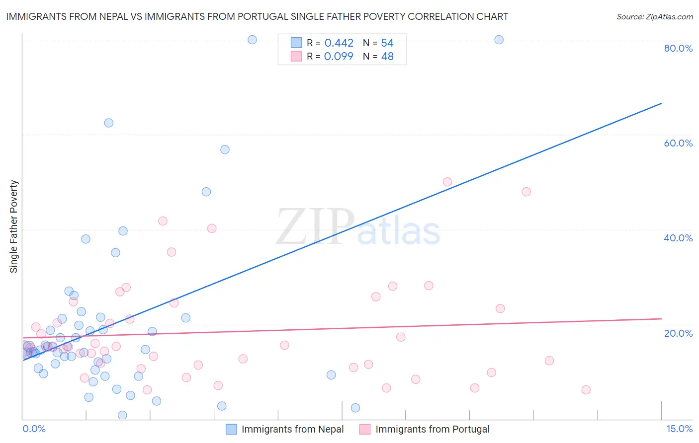 Immigrants from Nepal vs Immigrants from Portugal Single Father Poverty