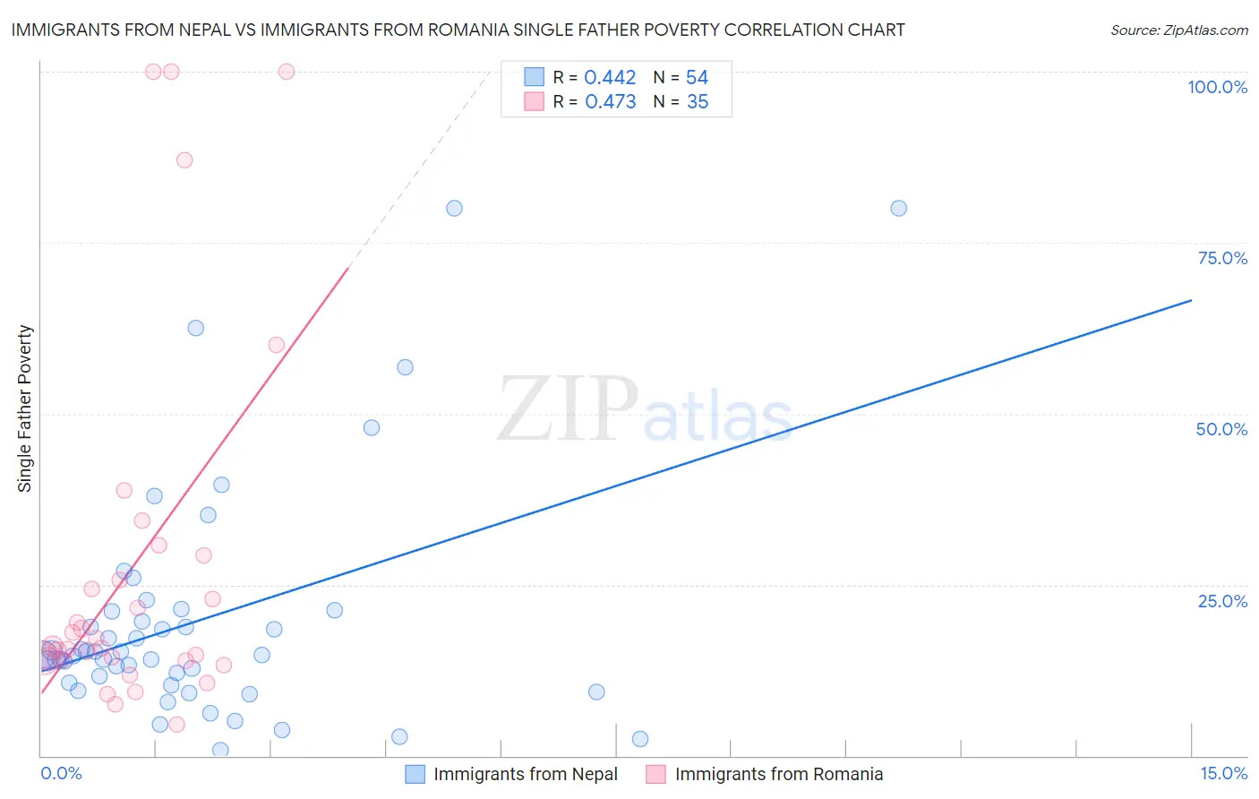 Immigrants from Nepal vs Immigrants from Romania Single Father Poverty