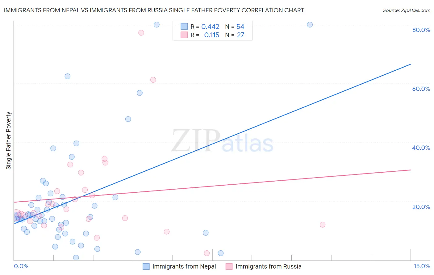 Immigrants from Nepal vs Immigrants from Russia Single Father Poverty
