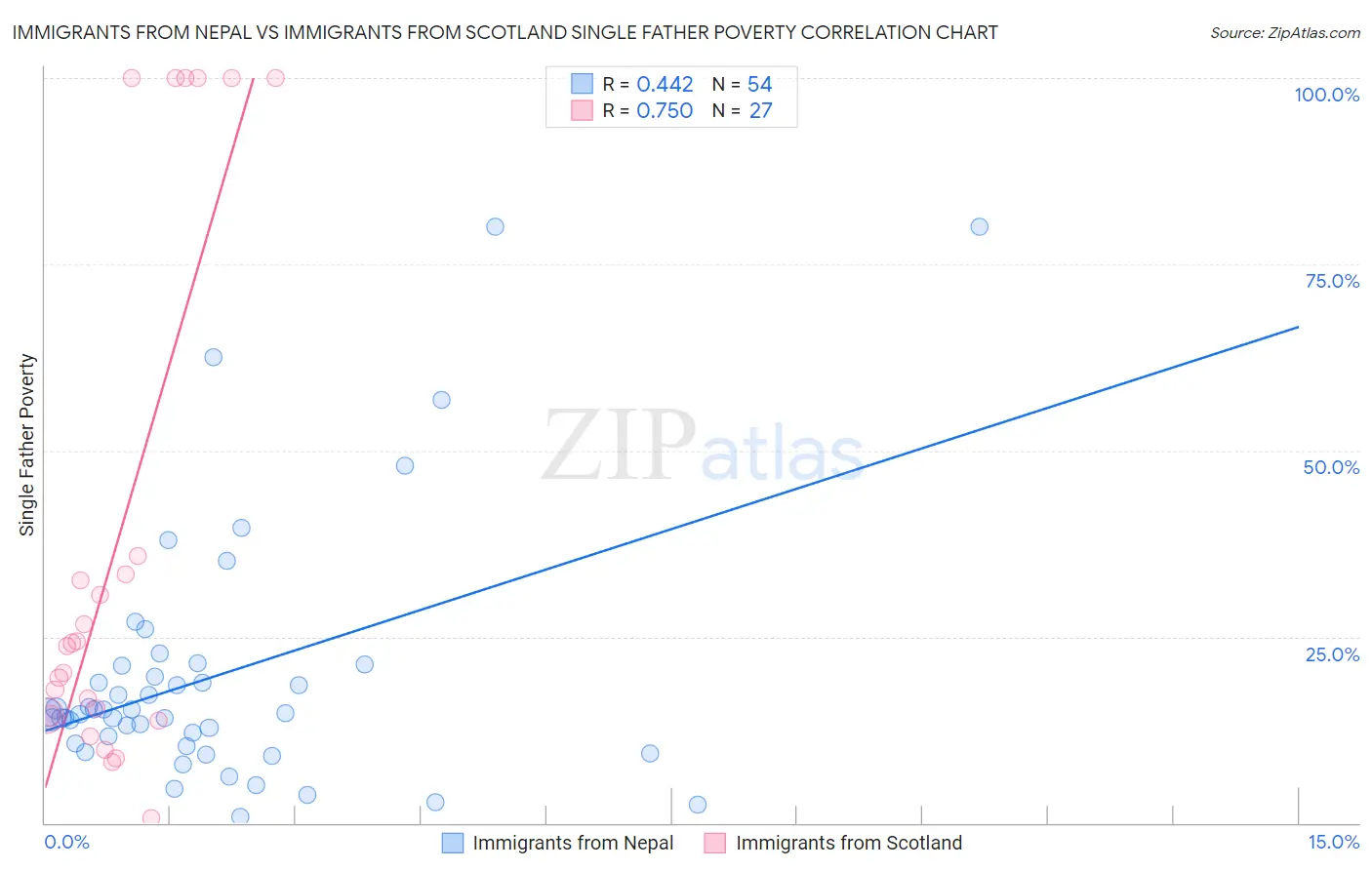 Immigrants from Nepal vs Immigrants from Scotland Single Father Poverty