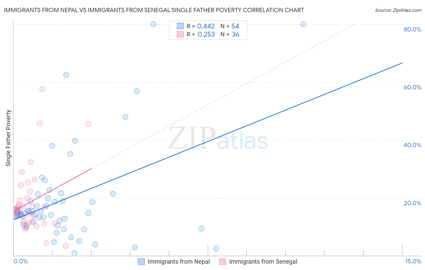 Immigrants from Nepal vs Immigrants from Senegal Single Father Poverty