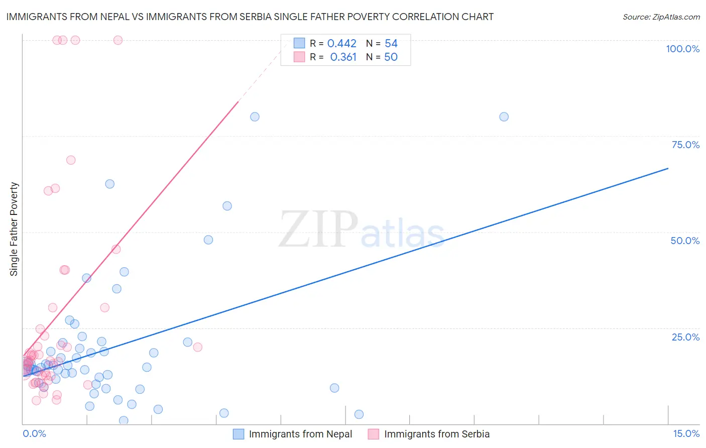 Immigrants from Nepal vs Immigrants from Serbia Single Father Poverty