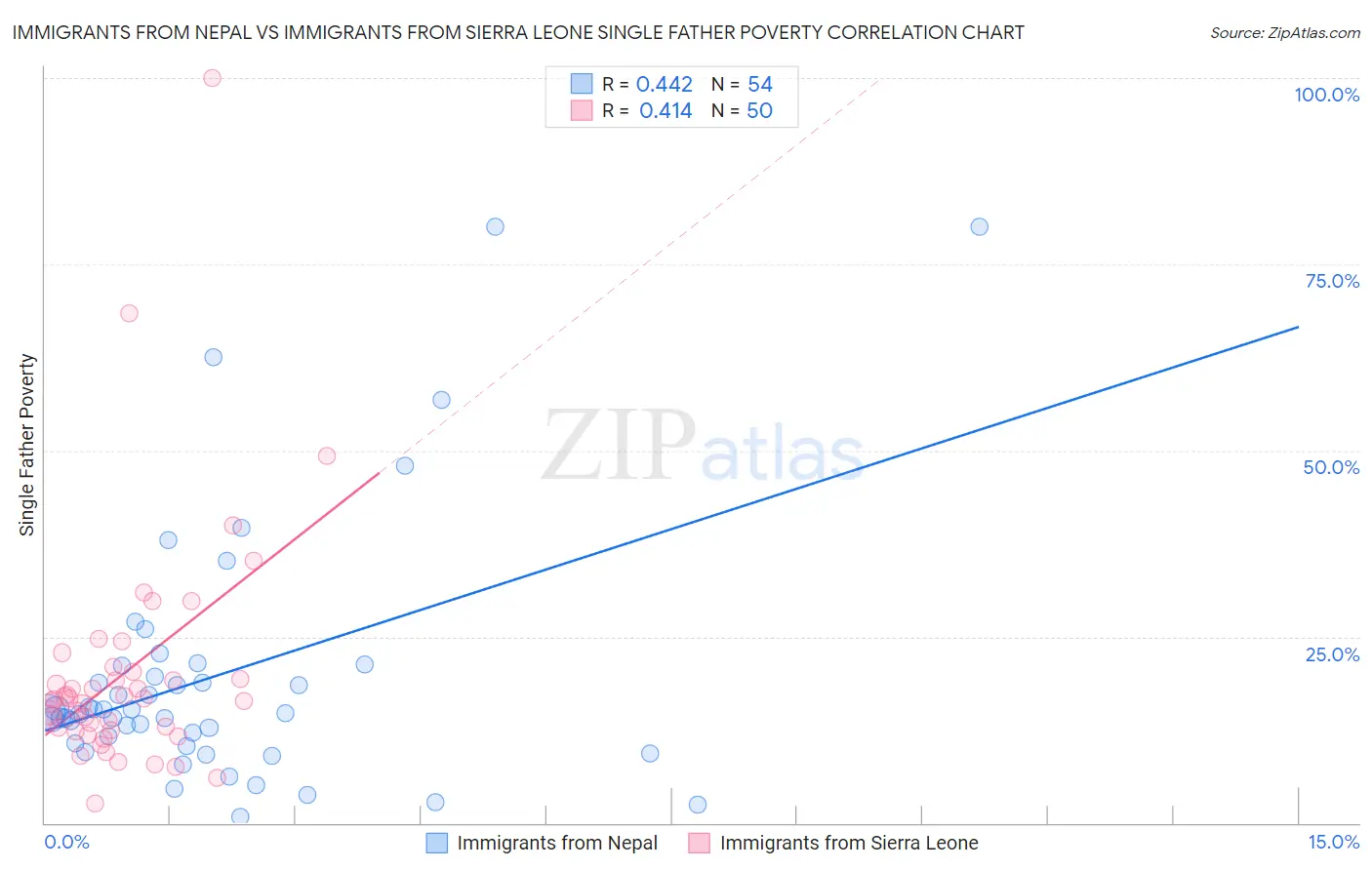 Immigrants from Nepal vs Immigrants from Sierra Leone Single Father Poverty
