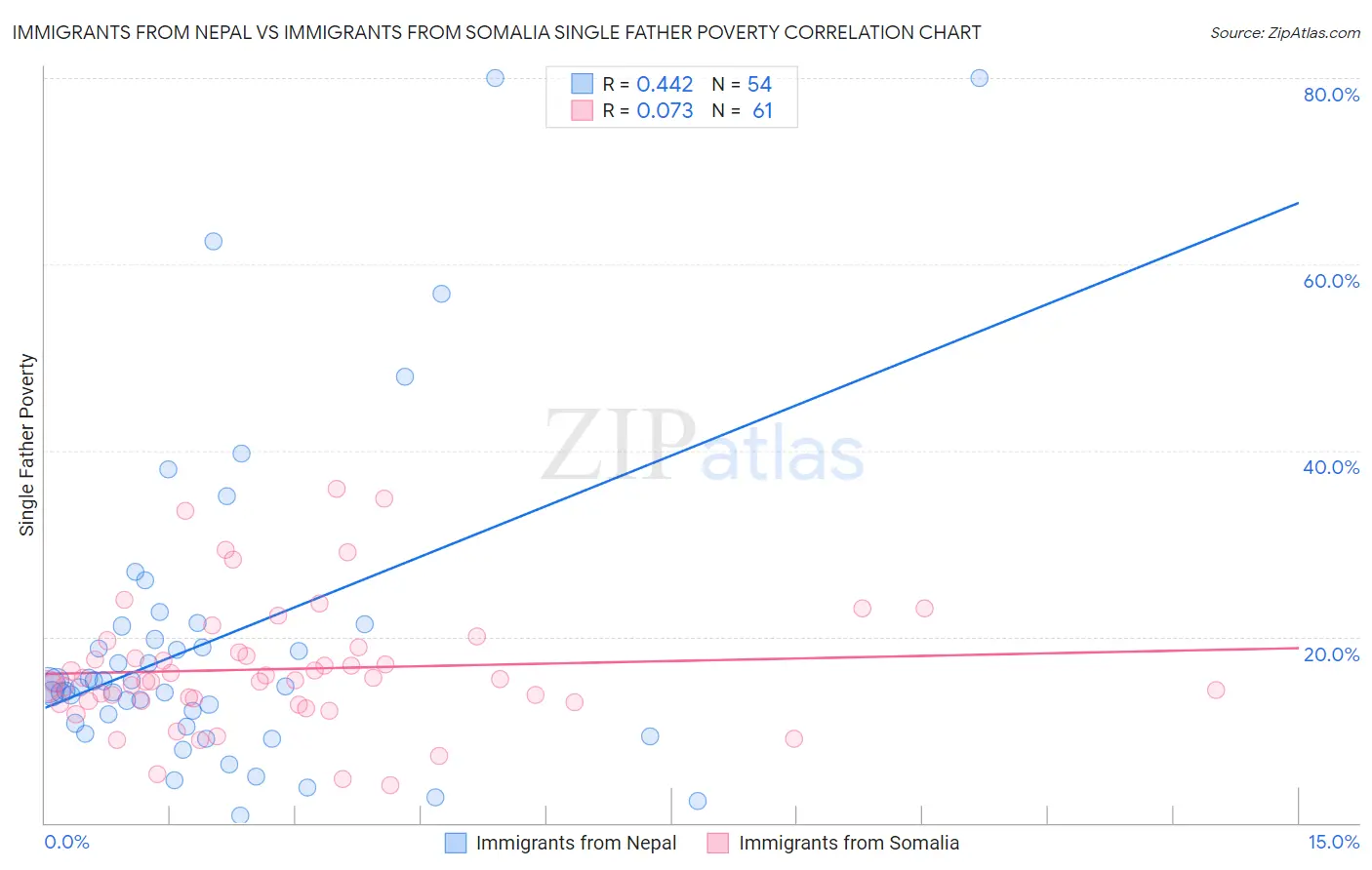 Immigrants from Nepal vs Immigrants from Somalia Single Father Poverty