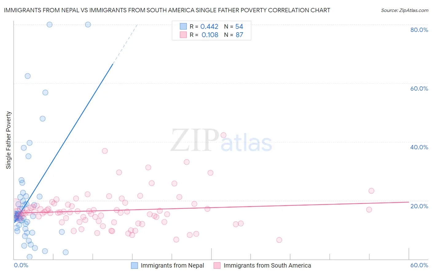 Immigrants from Nepal vs Immigrants from South America Single Father Poverty