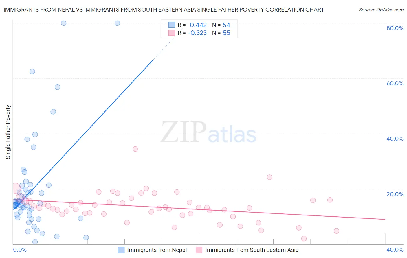 Immigrants from Nepal vs Immigrants from South Eastern Asia Single Father Poverty