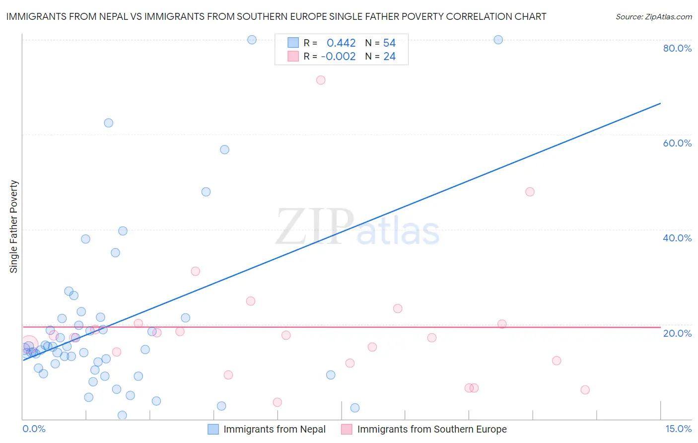 Immigrants from Nepal vs Immigrants from Southern Europe Single Father Poverty