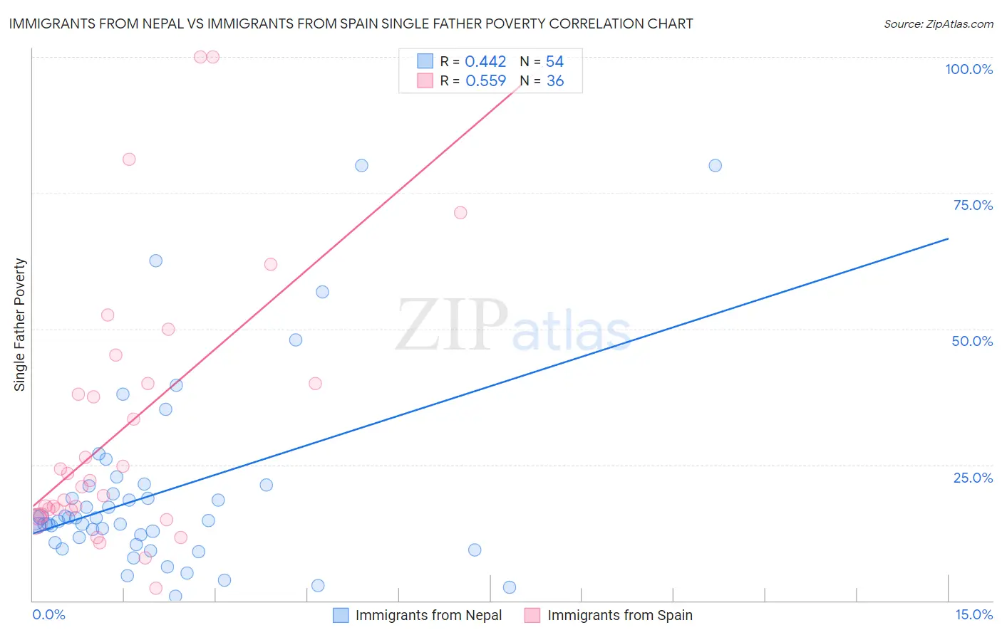 Immigrants from Nepal vs Immigrants from Spain Single Father Poverty